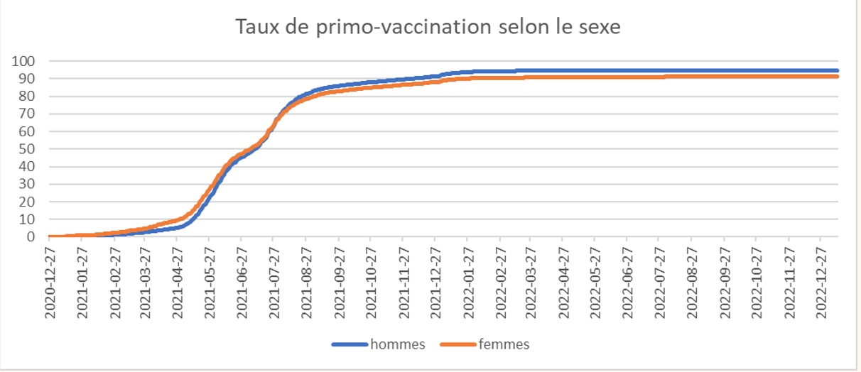 Taux de primo-vaccination selon le sexe