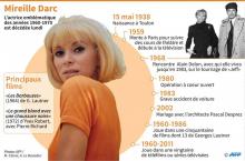 Biographie de Mireille Darc, décédée lundi