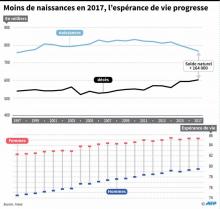 Graphique sur la démographie française en 2017, évolution du nombre de naissances et de l'espérance de vie