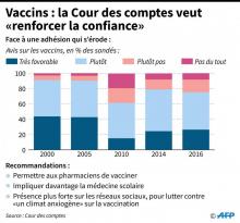 Vaccins : la Cour des comptes veut "renforcer la confiance"