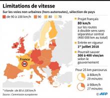 Limitations de vitesse dans les Etats membres de l'UE