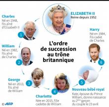 Arbre généalogique de la famille royale britannique