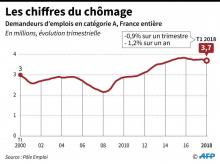 Evolution de la croissance, du chômage et du pouvoir d’achat des ménages en France