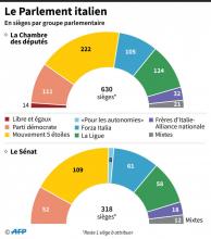 Composition du Parlement italien, en sièges par groupe parlementaire