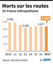 Évolution annuelle du nombre de tués sur les routes en France métropolitaine depuis 2010
