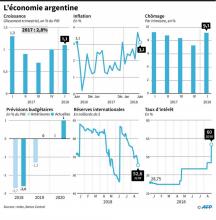 Données sur l'économie argentine