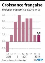 Evolution trimestrielle de la croissance française en % du PIB depuis le 2e trimestre 2016, 3ème estimation de l'Insee pour le T2 2018