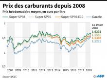 Evolution du prix hebdomadaire moyen des carburants en France depuis janvier 2008
