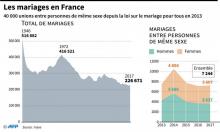 Quelque 40.000 mariages homosexuels ont été célébrés en France entre la promulgation de la loi les autorisant, mi-2013, et la fin 2017, selon l'Insee