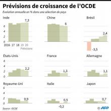 Evolution des prévisions de croissance de l'OCDE dans une sélection de pays