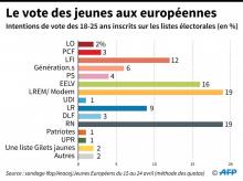 Infographie montrant les intentions de vote des 18-25 ans français aux élections européennes selon un sondage Ifop