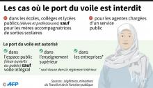 Le Premier ministre Edouard Philippe ne souhaite pas "faire une loi sur les accompagnants scolaires" mais relève plutôt "l'enjeu" des "dérives communautaires"