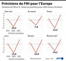 Prévisions actualisées de croissance 2019-2021 du FMI pour la région Europe