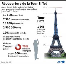 Des visiteurs regardent Paris d'un des deux premiers étages de la Tour Eiffel, le 25 juin 2020