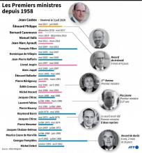 Chronologie des Premiers ministres depuis 1958