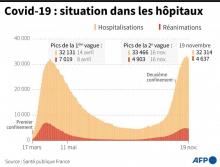 Graphique montrant l'évolution des hospitalisations et des réanimations en France, au 19 novembre