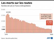 Le nombre de personnes tuées sur les routes de France métropolitaine en 2020 est à son niveau le plus bas depuis l'après-Guerre