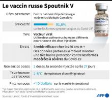 Le vaccin russe Spoutnik V