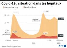 Graphique montrant l'évolution des hospitalisations et des réanimations en France, au 28 février