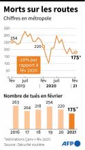 Le nombre de personnes tuées sur les routes de France métropolitaine en février a connu une baisse de 20% par rapport à février 2020, avec 175 décès
