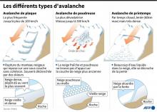 Sept personnes sont mortes dans deux avalanches dans les Alpes françaises