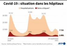 Graphique montrant l'évolution des hospitalisations et des personnes en soins critiques en France, au 29 septembre