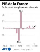 Évolution trimestrielle du PIB français depuis le 4e trimestre 2018, selon l'Insee