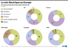 Graphique montrant le type d'énergie utilisé dans la production électrique brute de l'UE-27, de la France, de l'Allemagne, de l'Espagne et de l'Italie, en % du total
