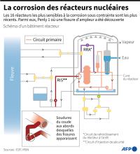 Schéma d'un bâtiment réacteur montrant le phénomène de corrosion qui affecte des réacteurs